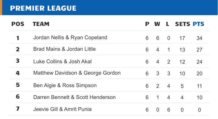 PREMIER LEAGUE POS TEAM 1 2 3 4 5 6 7 Jeevie Gill & Amrit Punia Jordan Nellis & Ryan Copeland Darren Bennett & Scott Henderson P W L SETS PTS Matthew Davidson & George Gordon 6 3 3 10 20 6 0 6 0 0 Brad Mains & Jordan Little 6 4 1 13 27 6 6 0 17 34 6 1 4 4 10 Luke Collins & Josh Akal 6 4 2 12 24 Ben Algie & Ross Simpson 6 2 4 5 11