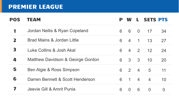 PREMIER LEAGUE POS TEAM 1 2 3 4 5 6 7 Jeevie Gill & Amrit Punia Jordan Nellis & Ryan Copeland Darren Bennett & Scott Henderson P W L SETS PTS Matthew Davidson & George Gordon 6 3 3 10 20 6 0 6 0 0 Brad Mains & Jordan Little 6 4 1 13 27 6 6 0 17 34 6 1 4 4 10 Luke Collins & Josh Akal 6 4 2 12 24 Ben Algie & Ross Simpson 6 2 4 5 11