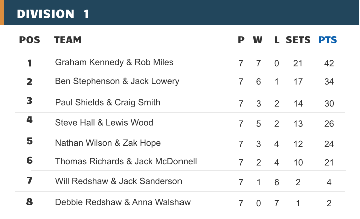 DIVISION  1 POS TEAM 1 2 3 4 5 6 7 Debbie Redshaw & Anna Walshaw P W L SETS PTS Steve Hall & Lewis Wood 7 5 2 13 26 Paul Shields & Craig Smith 7 3 2 14 30 7 0 7 1 2 Thomas Richards & Jack McDonnell 7 2 4 10 21 Ben Stephenson & Jack Lowery 7 6 1 17 34 Graham Kennedy & Rob Miles 7 7 0 21 42 8 Will Redshaw & Jack Sanderson 7 1 6 2 4 Nathan Wilson & Zak Hope 7 3 4 12 24
