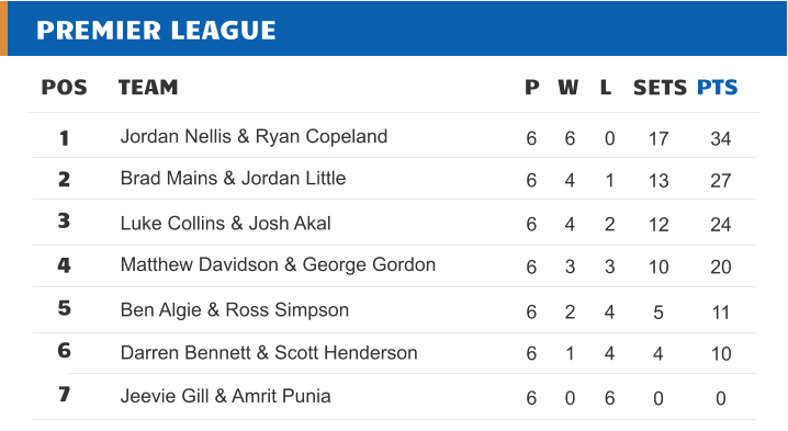 PREMIER LEAGUE POS TEAM 1 2 3 4 5 6 7 Jeevie Gill & Amrit Punia Jordan Nellis & Ryan Copeland Darren Bennett & Scott Henderson P W L SETS PTS Matthew Davidson & George Gordon 6 3 3 10 20 6 0 6 0 0 Brad Mains & Jordan Little 6 4 1 13 27 6 6 0 17 34 6 1 4 4 10 Luke Collins & Josh Akal 6 4 2 12 24 Ben Algie & Ross Simpson 6 2 4 5 11