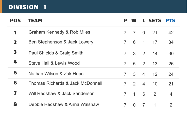 DIVISION  1 POS TEAM 1 2 3 4 5 6 7 Debbie Redshaw & Anna Walshaw P W L SETS PTS Steve Hall & Lewis Wood 7 5 2 13 26 Paul Shields & Craig Smith 7 3 2 14 30 7 0 7 1 2 Thomas Richards & Jack McDonnell 7 2 4 10 21 Ben Stephenson & Jack Lowery 7 6 1 17 34 Graham Kennedy & Rob Miles 7 7 0 21 42 8 Will Redshaw & Jack Sanderson 7 1 6 2 4 Nathan Wilson & Zak Hope 7 3 4 12 24