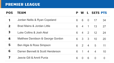 PREMIER LEAGUE POS TEAM 1 2 3 4 5 6 7 Jeevie Gill & Amrit Punia Jordan Nellis & Ryan Copeland Darren Bennett & Scott Henderson P W L SETS PTS Matthew Davidson & George Gordon 6 3 3 10 20 6 0 6 0 0 Brad Mains & Jordan Little 6 4 1 13 27 6 6 0 17 34 6 1 4 4 10 Luke Collins & Josh Akal 6 4 2 12 24 Ben Algie & Ross Simpson 6 2 4 5 11