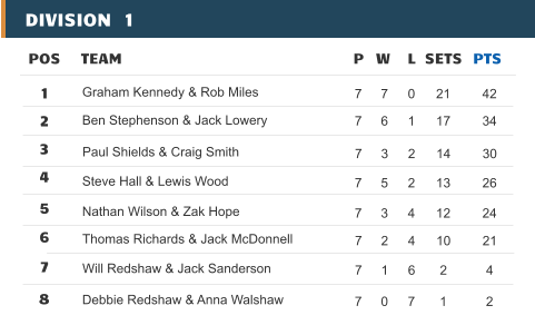DIVISION  1 POS TEAM 1 2 3 4 5 6 7 Debbie Redshaw & Anna Walshaw P W L SETS PTS Steve Hall & Lewis Wood 7 5 2 13 26 Paul Shields & Craig Smith 7 3 2 14 30 7 0 7 1 2 Thomas Richards & Jack McDonnell 7 2 4 10 21 Ben Stephenson & Jack Lowery 7 6 1 17 34 Graham Kennedy & Rob Miles 7 7 0 21 42 8 Will Redshaw & Jack Sanderson 7 1 6 2 4 Nathan Wilson & Zak Hope 7 3 4 12 24